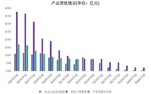 向新而行，進(jìn)而有為 博彥科技營(yíng)收連續(xù)12年增長(zhǎng)的信息技術(shù)咨詢服務(wù)之路